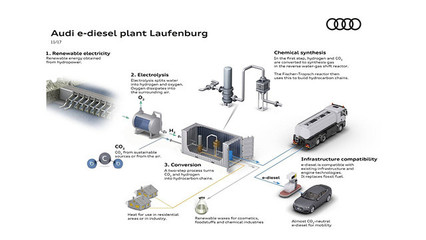 以水和二氧化碳為原料,奧迪欲建立新工廠生產黑科技合成柴油